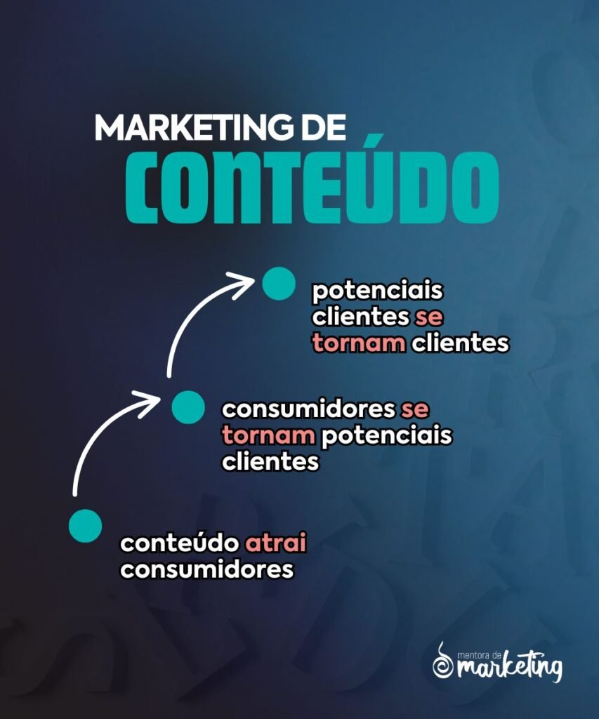 Conteúdo atrai consumidores > Consumidores viram potenciais clientes > Que viram clientes. Mentora de Marketing, agência de marketing, Porto Alegre.