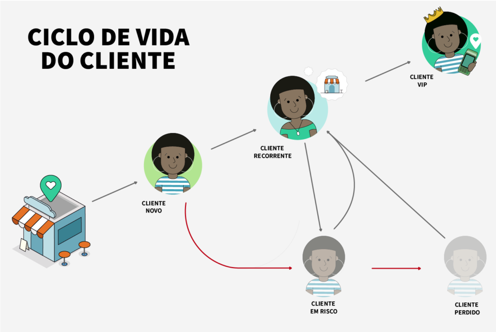 Ciclo de vida do cliente. Stone.