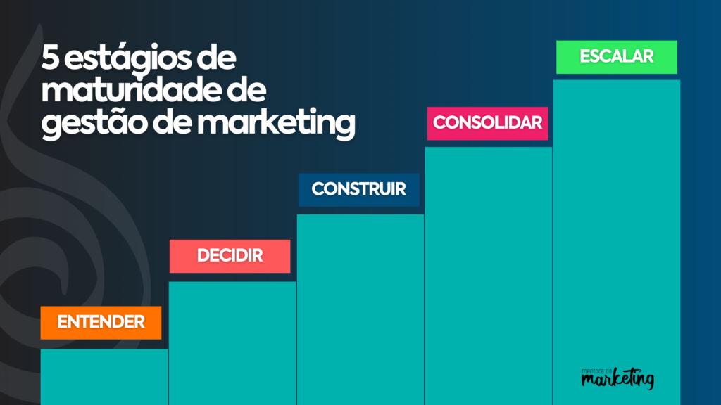 5 estágios de maturidade de gestão de marketing - entender, decidir, construir, consolidar e escalar.