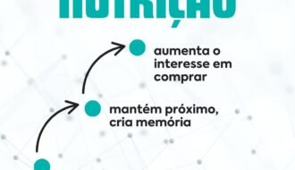 marketing de nutrição segue alguns passos: 1- constrói confiança e gera autoridade; 2- mantém próximo e cria memória; 3- aumenta o interesse em comprar da sua empresa. Um conteúdo criado pela Mentora de Marketing.