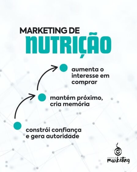 marketing de nutrição segue alguns passos: 1- constrói confiança e gera autoridade; 2- mantém próximo e cria memória; 3- aumenta o interesse em comprar da sua empresa. Um conteúdo criado pela Mentora de Marketing.
